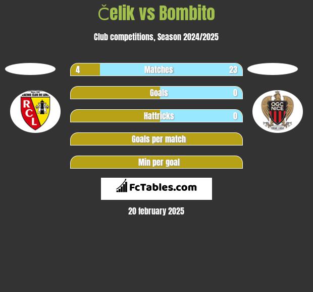 Čelik vs Bombito h2h player stats