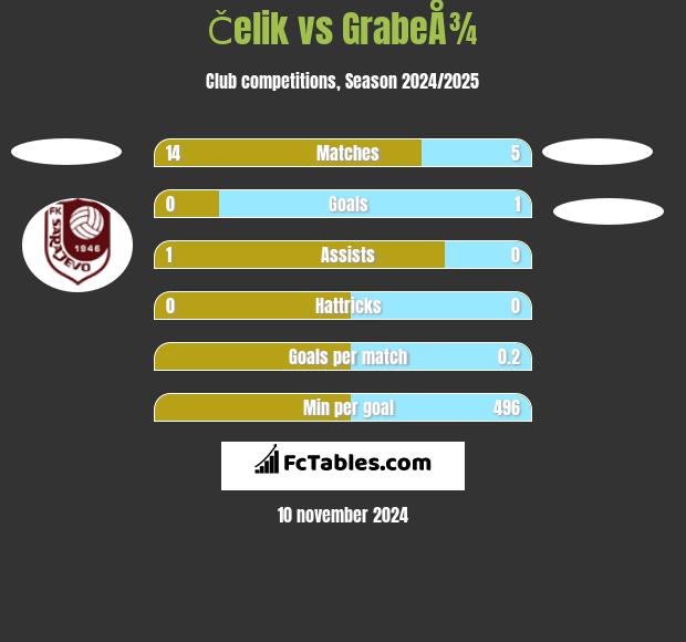 Čelik vs GrabeÅ¾ h2h player stats