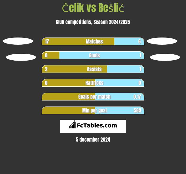 Čelik vs Bešlić h2h player stats