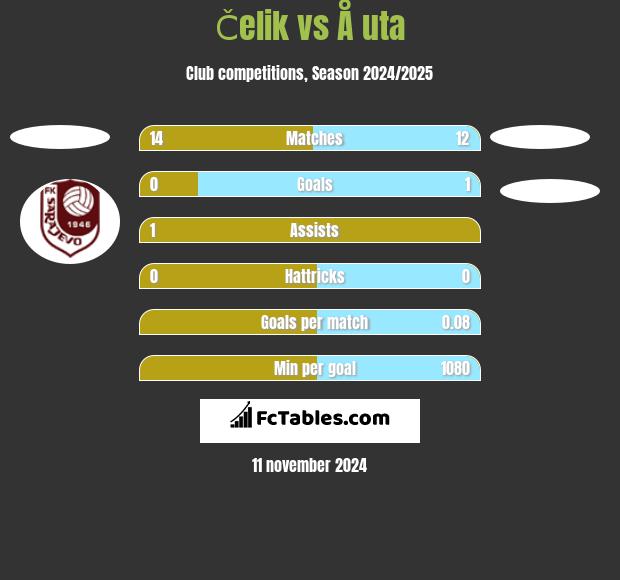 Čelik vs Å uta h2h player stats