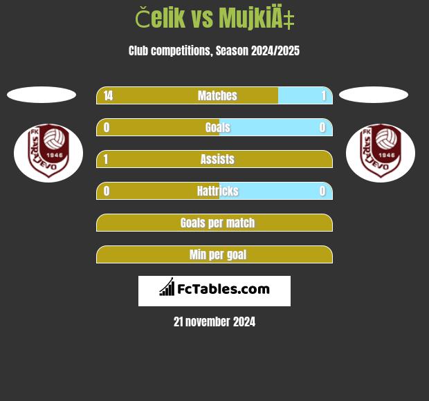 Čelik vs MujkiÄ‡ h2h player stats