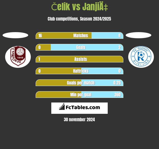 Čelik vs JanjiÄ‡ h2h player stats