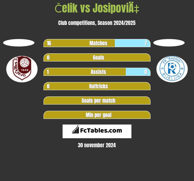 Čelik vs JosipoviÄ‡ h2h player stats