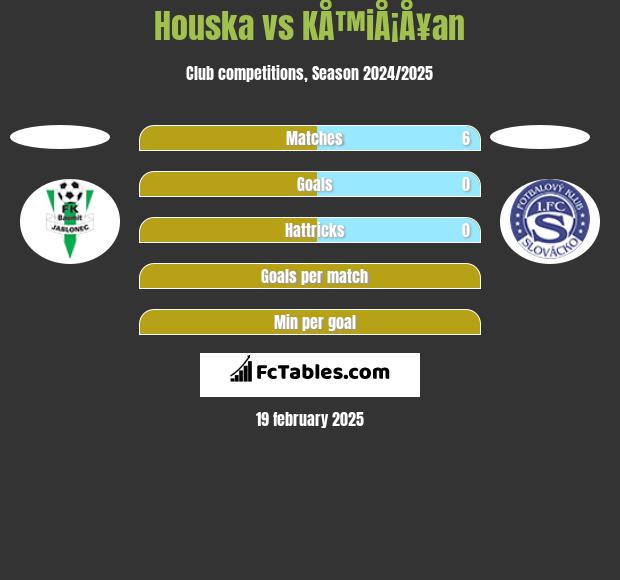 Houska vs KÅ™iÅ¡Å¥an h2h player stats