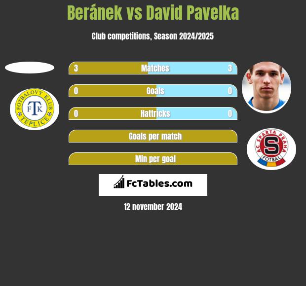 Beránek vs David Pavelka h2h player stats