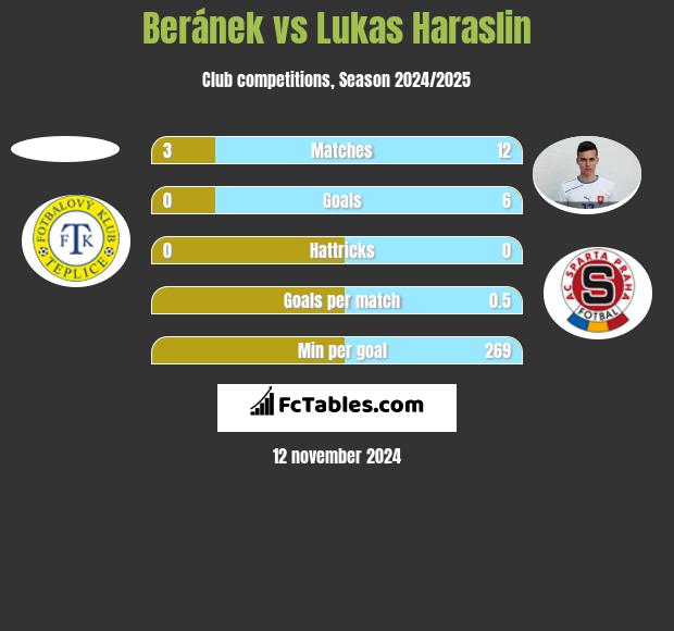 Beránek vs Lukas Haraslin h2h player stats