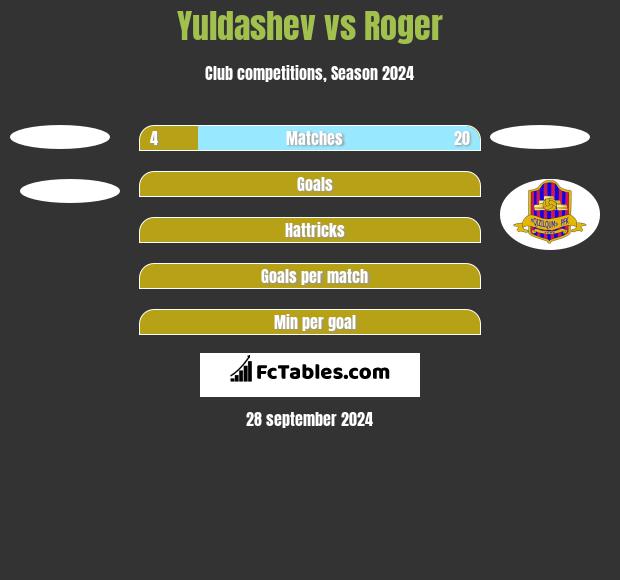 Yuldashev vs Roger h2h player stats