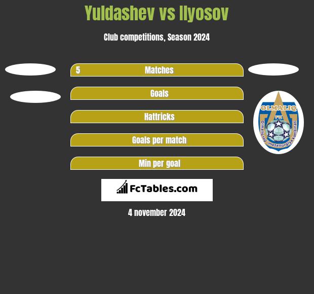 Yuldashev vs Ilyosov h2h player stats