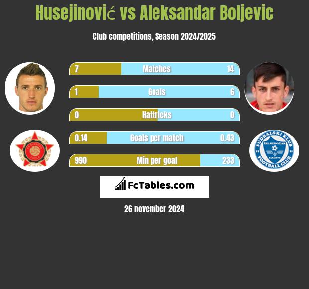 Husejinović vs Aleksandar Boljevic h2h player stats