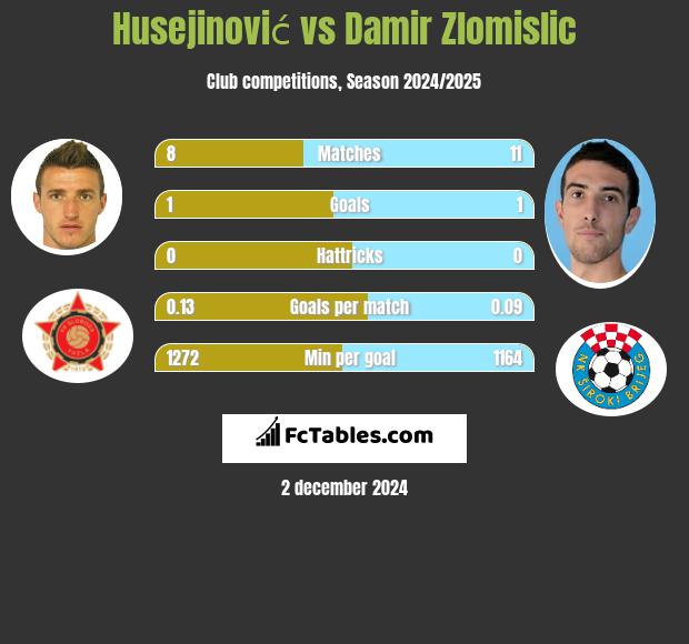 Husejinović vs Damir Zlomislic h2h player stats