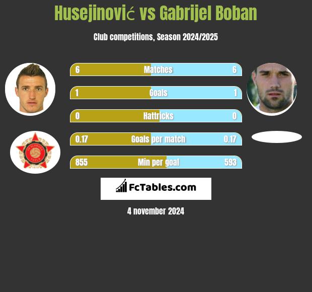 Husejinović vs Gabrijel Boban h2h player stats