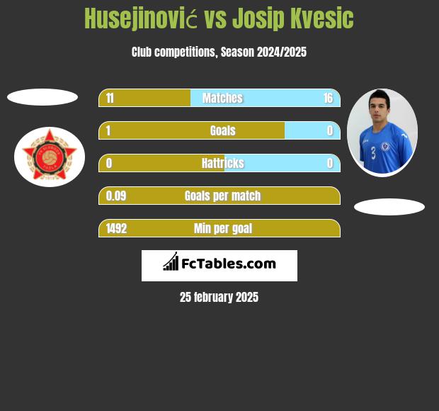 Husejinović vs Josip Kvesic h2h player stats