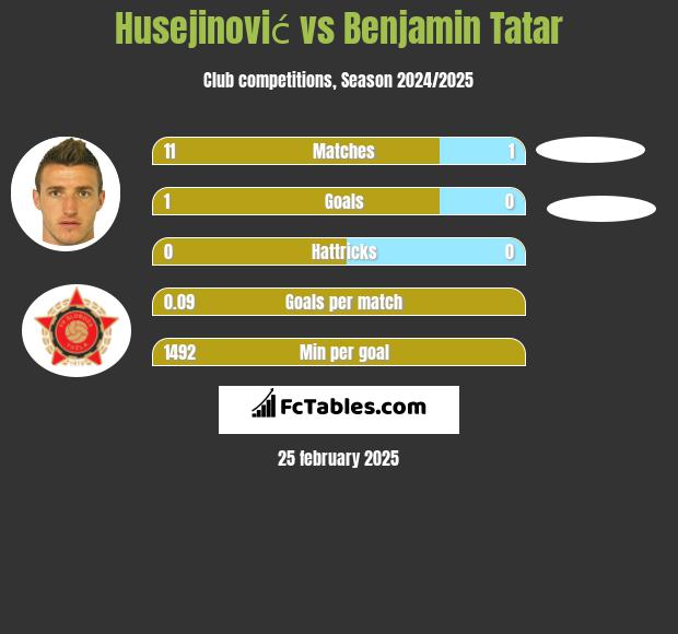 Husejinović vs Benjamin Tatar h2h player stats