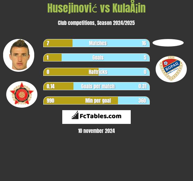 Husejinović vs KulaÅ¡in h2h player stats