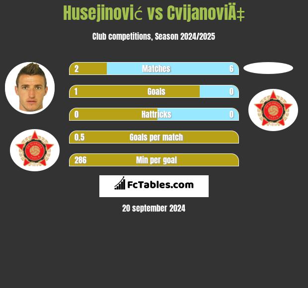 Husejinović vs CvijanoviÄ‡ h2h player stats