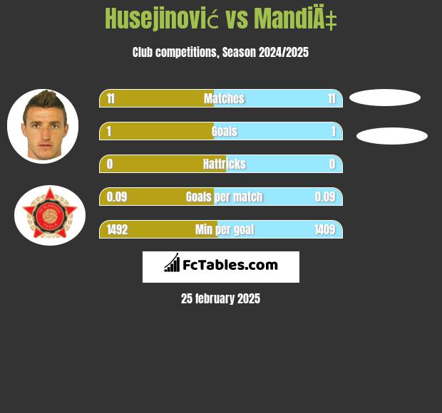 Husejinović vs MandiÄ‡ h2h player stats