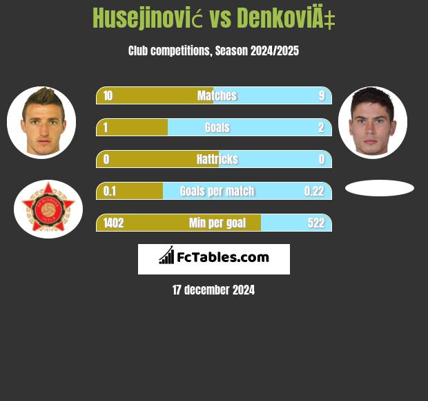 Husejinović vs DenkoviÄ‡ h2h player stats