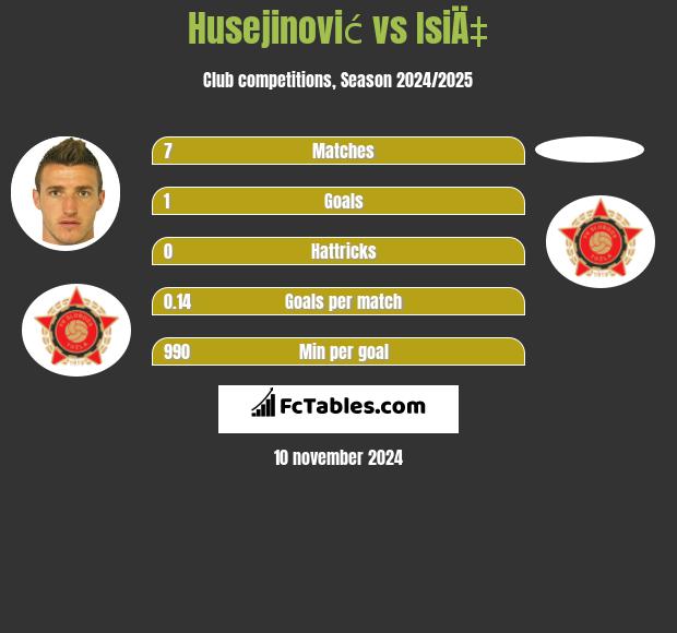 Husejinović vs IsiÄ‡ h2h player stats