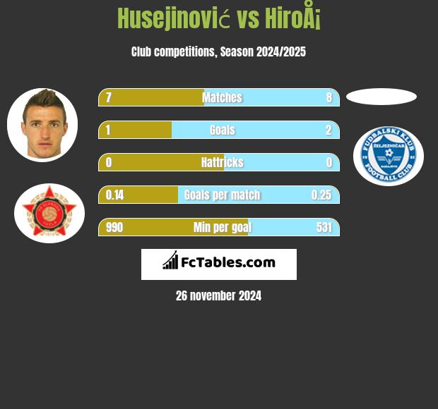 Husejinović vs HiroÅ¡ h2h player stats