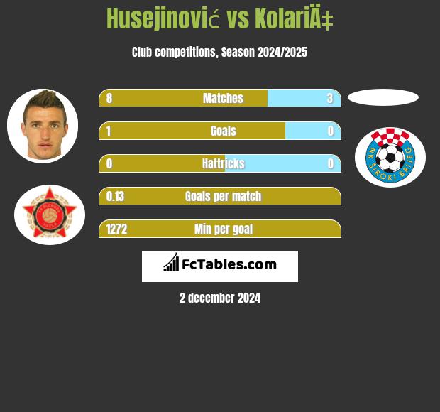 Husejinović vs KolariÄ‡ h2h player stats