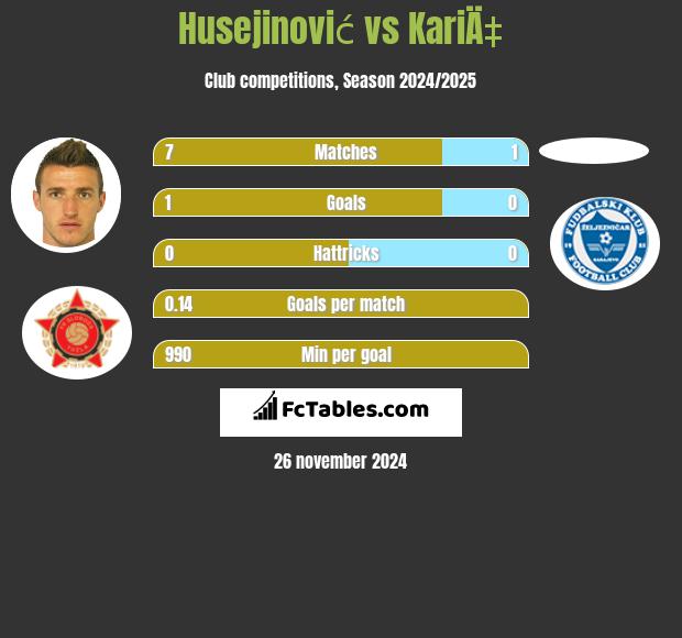 Husejinović vs KariÄ‡ h2h player stats