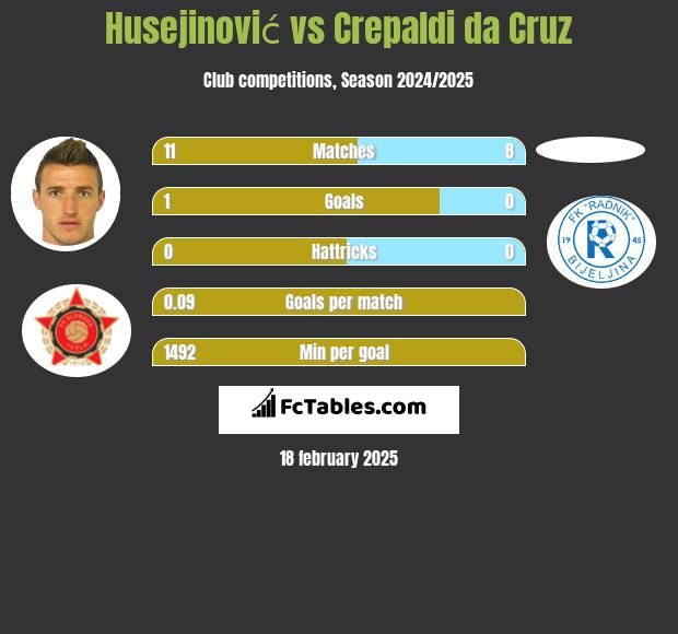 Husejinović vs Crepaldi da Cruz h2h player stats