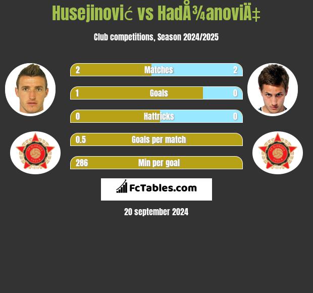 Husejinović vs HadÅ¾anoviÄ‡ h2h player stats