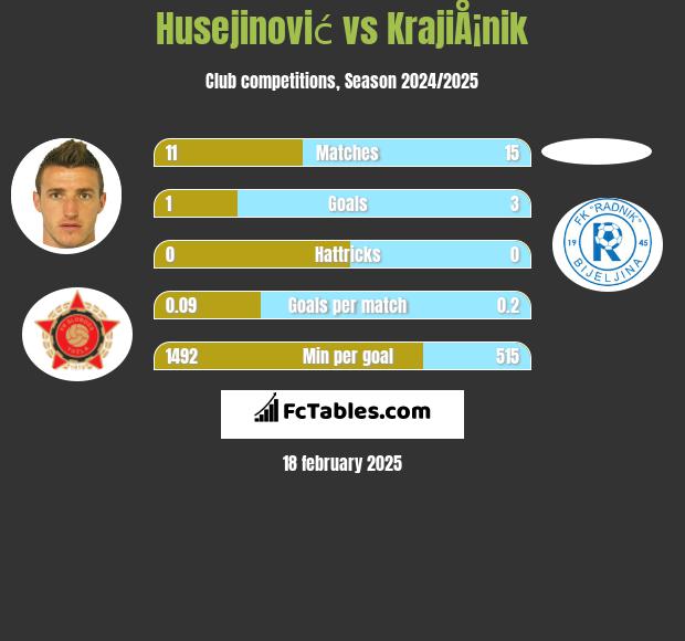 Husejinović vs KrajiÅ¡nik h2h player stats