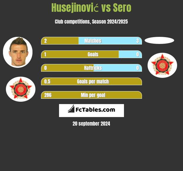 Husejinović vs Sero h2h player stats