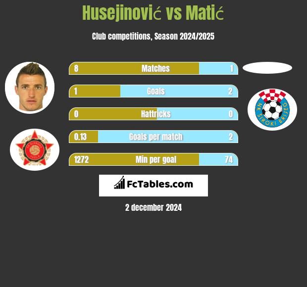 Husejinović vs Matić h2h player stats