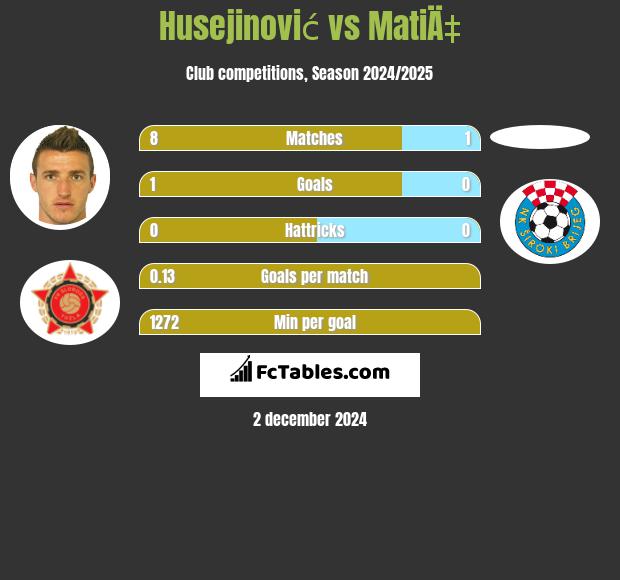 Husejinović vs MatiÄ‡ h2h player stats