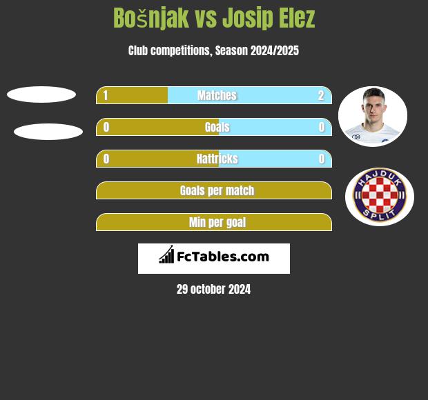 Bošnjak vs Josip Elez h2h player stats