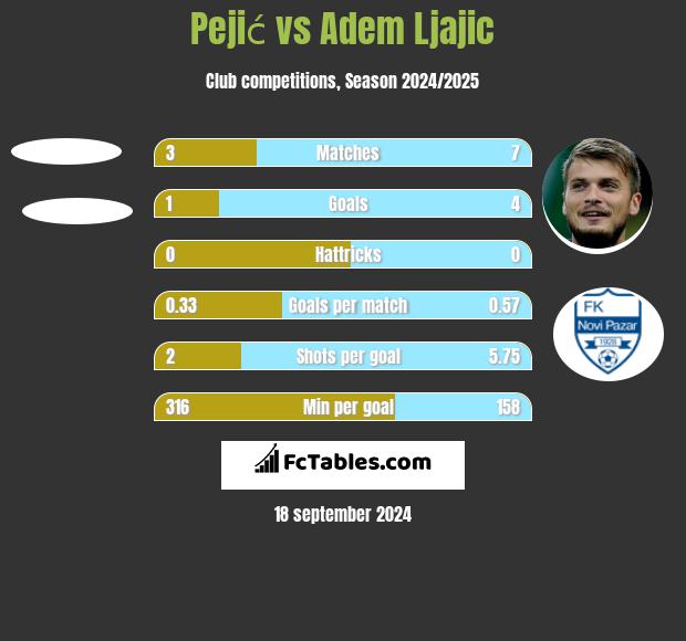 Pejić vs Adem Ljajić h2h player stats