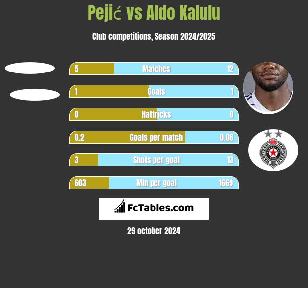 Pejić vs Aldo Kalulu h2h player stats