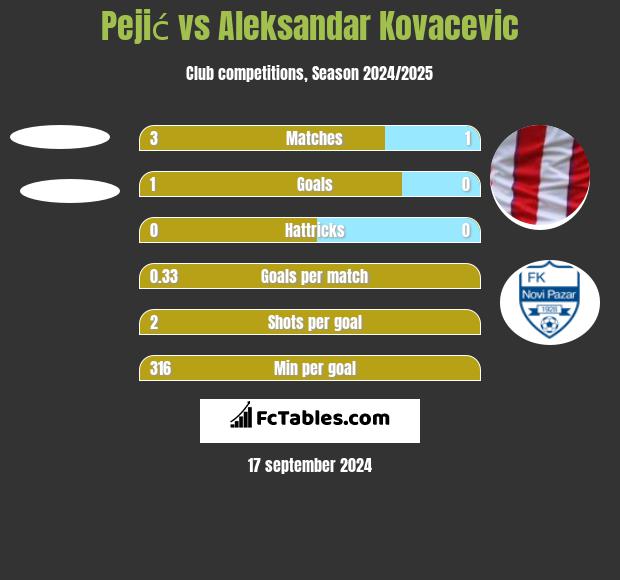 Pejić vs Aleksandar Kovacevic h2h player stats