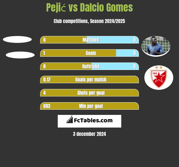 Pejić vs Dalcio Gomes h2h player stats