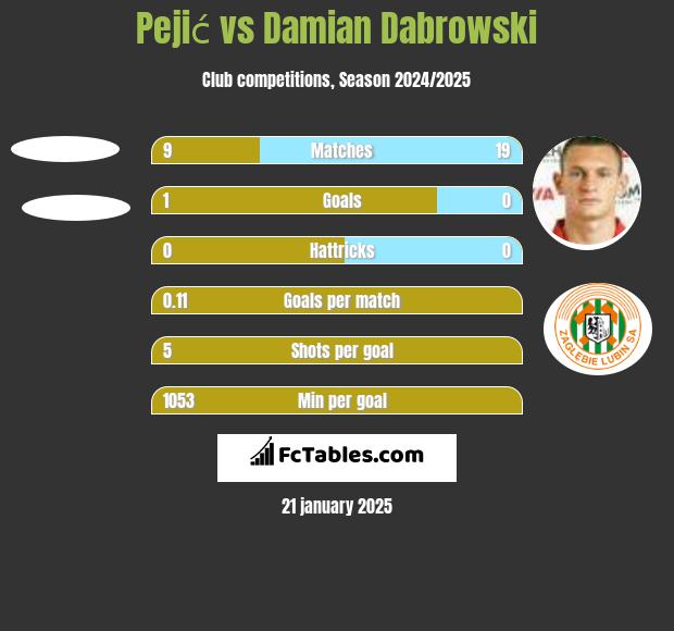 Pejić vs Damian Dąbrowski h2h player stats