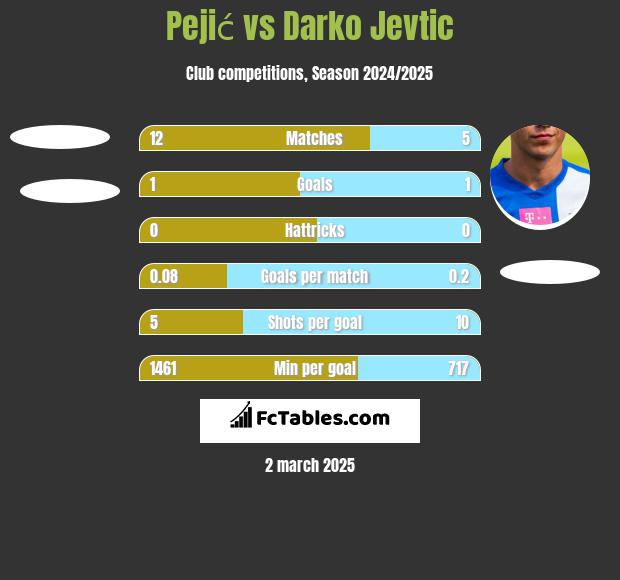 Pejić vs Darko Jevtić h2h player stats