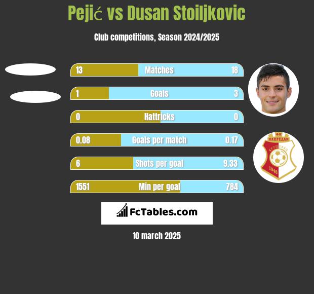 Pejić vs Dusan Stoiljkovic h2h player stats