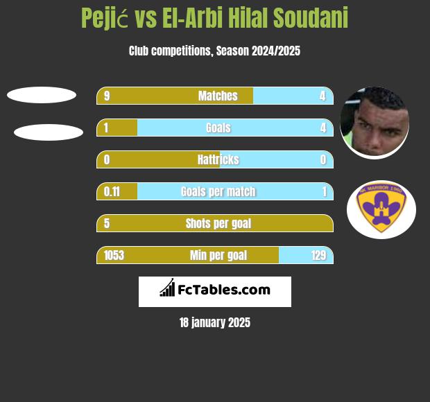 Pejić vs El-Arabi Soudani h2h player stats