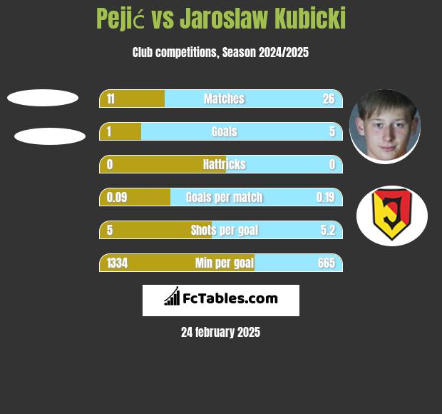 Pejić vs Jarosław Kubicki h2h player stats