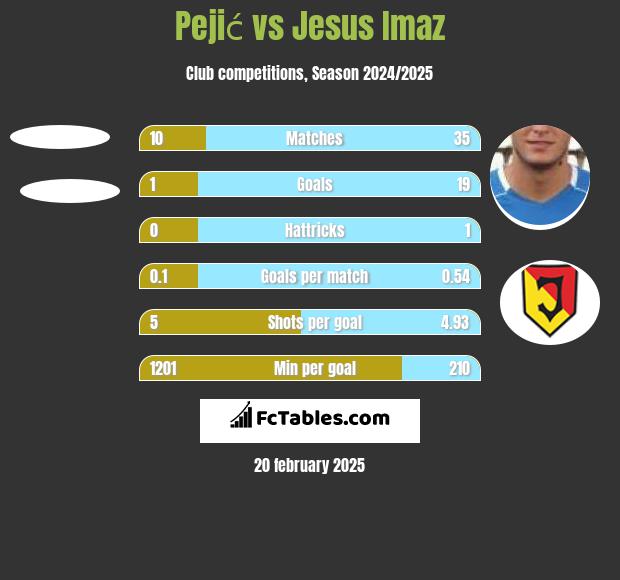 Pejić vs Jesus Imaz h2h player stats