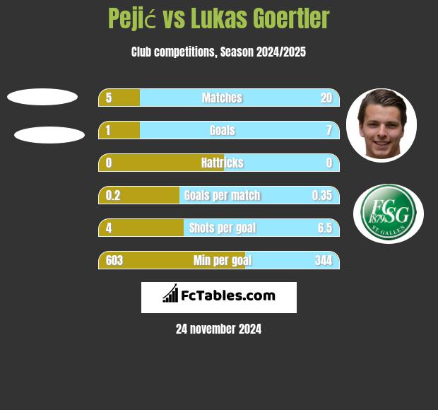 Pejić vs Lukas Goertler h2h player stats