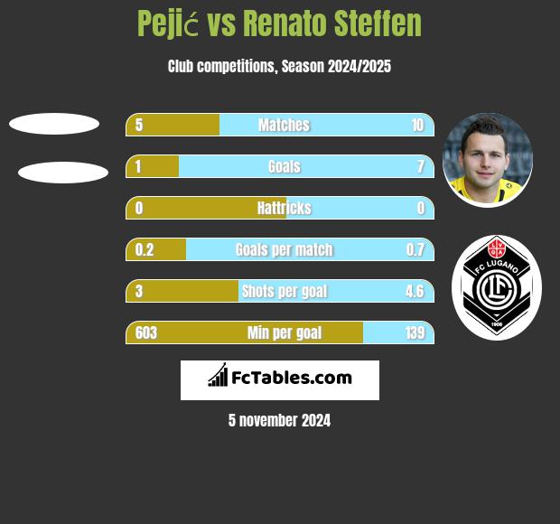 Pejić vs Renato Steffen h2h player stats