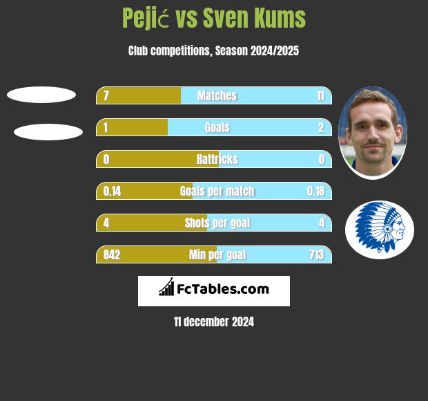 Pejić vs Sven Kums h2h player stats