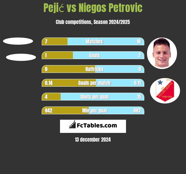 Pejić vs Niegos Petrovic h2h player stats