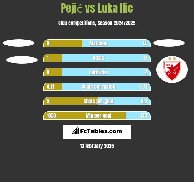 Pejić vs Luka Ilic h2h player stats