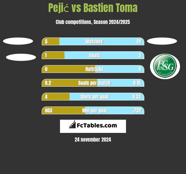 Pejić vs Bastien Toma h2h player stats