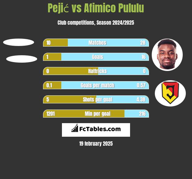 Pejić vs Afimico Pululu h2h player stats