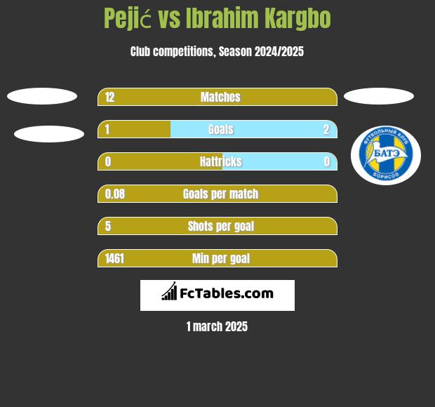 Pejić vs Ibrahim Kargbo h2h player stats